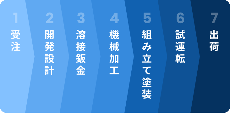 受注からの流れ
